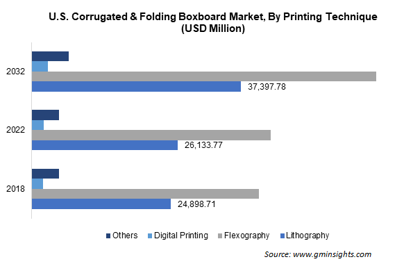 U.S. Corrugated & Folding Boxboard Market, By Printing Technique 