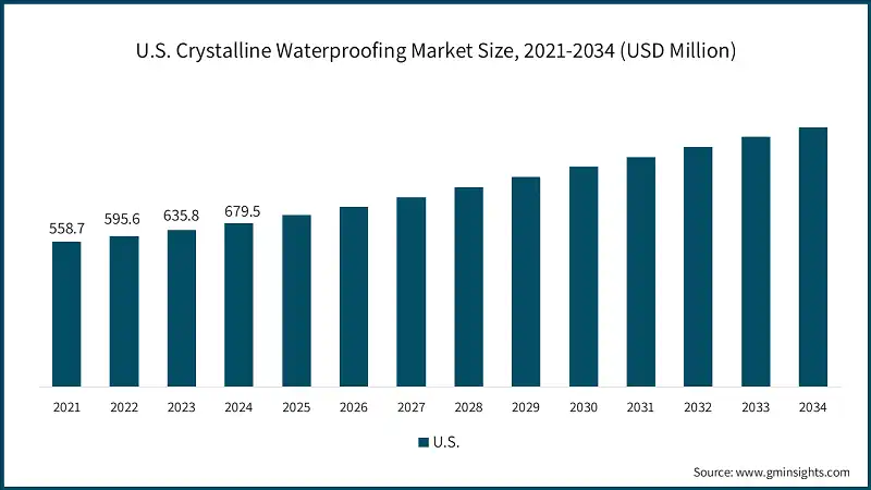 U.S. Crystalline Waterproofing Market Size, 2021-2034 (USD Million)
