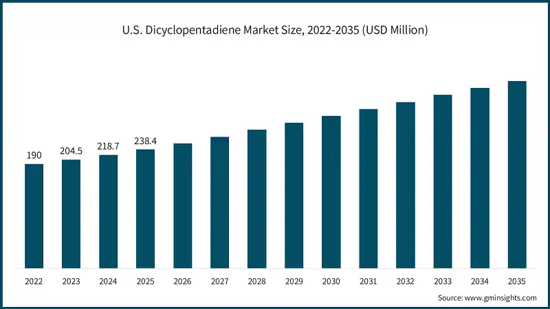 U.S. Dicyclopentadiene Market Size, 2022-2035 (USD Million)