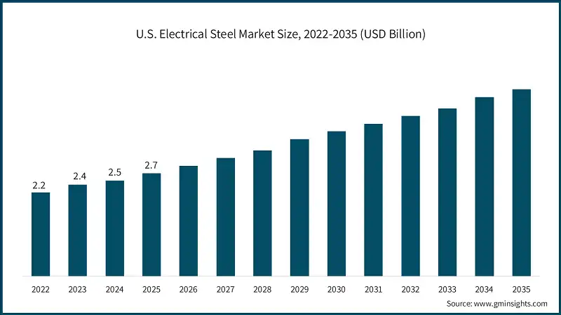 U.S. Electrical Steel Market Size, 2022-2035 (USD Billion)