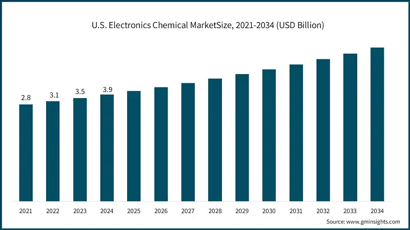 Размер рынка электронных химикатов в США, 2021-2034 (млрд долларов США)