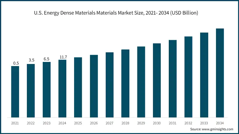 U.S. Energy Dense Materials Materials Market Size, 2021- 2034 (USD Billion)