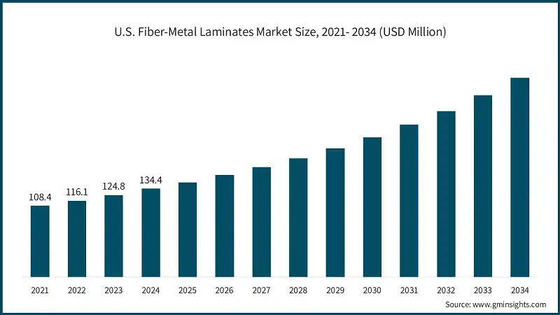 U.S. Fiber-Metal Laminates Market Size, 2021- 2034 (USD Million)