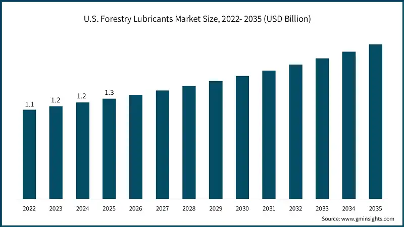 U.S. Forestry Lubricants Market Size, 2022- 2035 (USD Billion)