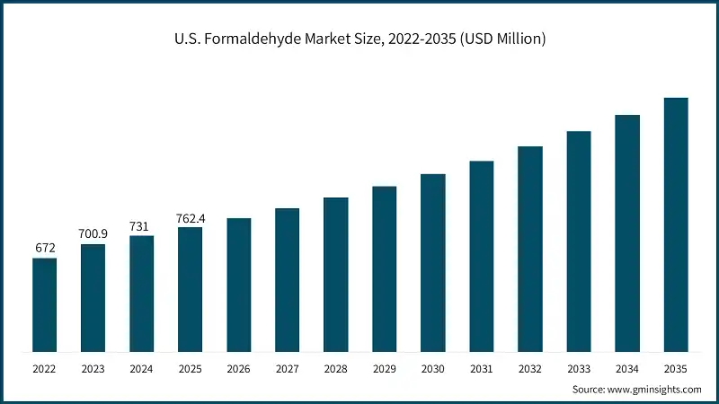 U.S. Formaldehyde Market Size, 2022-2035 (USD Million)