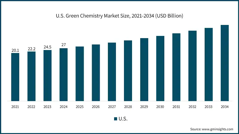 Tamano del Mercado de la Quimica Verde en EE. UU., 2021-2034 (USD Billion)