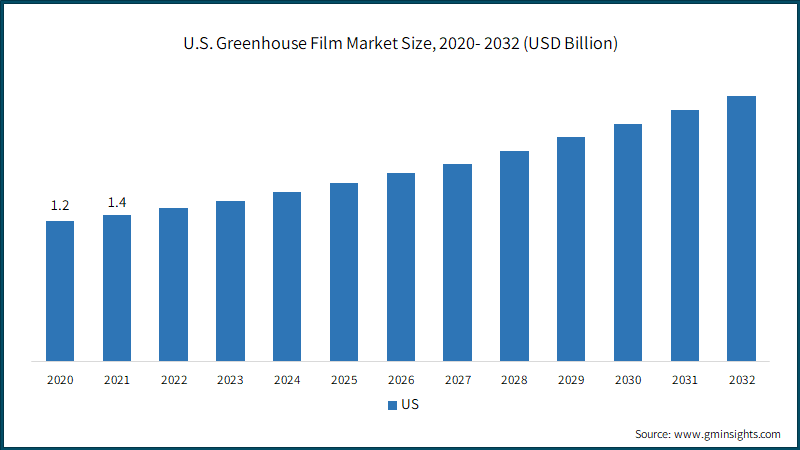 U.S. Greenhouse Film Market Size, 