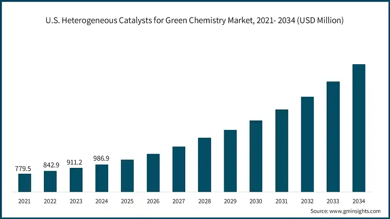 Mercato dei catalizzatori eterogenei per la chimica verde negli Stati Uniti, 2021-2034 (USD Milioni)