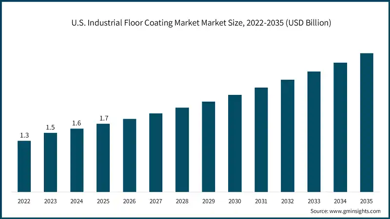 U.S. Industrial Floor Coating Market Market Size, 2022-2035 (USD Billion)