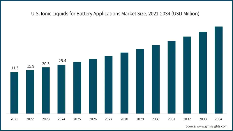 Dimensione del mercato statunitense dei liquidi ionici per applicazioni batteria, 2021-2034 (USD Milioni)