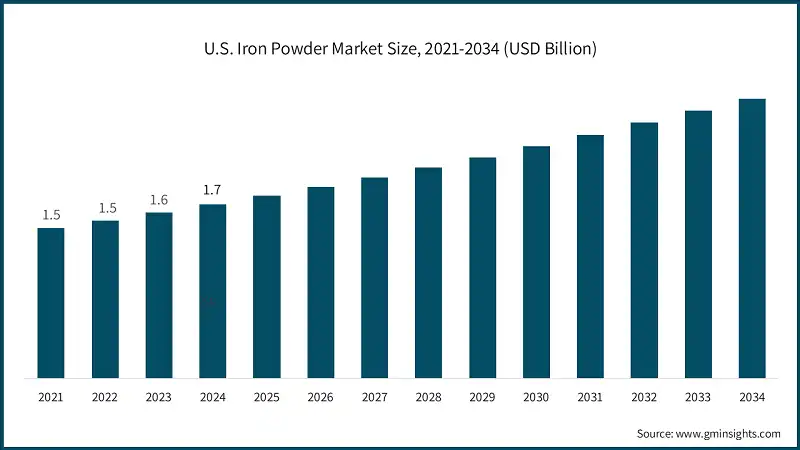 U.S. Iron Powder Market Size, 2021-2034 (USD Billion)
