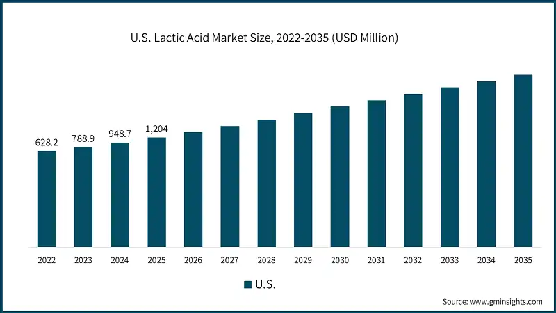U.S. Lactic Acid Market Size, 2022-2035 (USD Million)