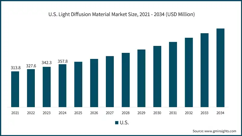U.S. Light Diffusion Material Market Size, 2021 - 2034 (USD Million)