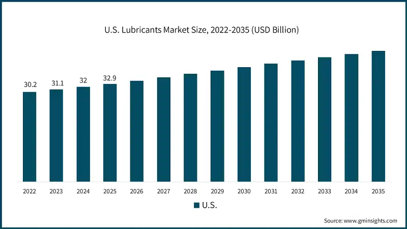 U.S. Lubricants Market Size, 2022-2035 (USD Billion)