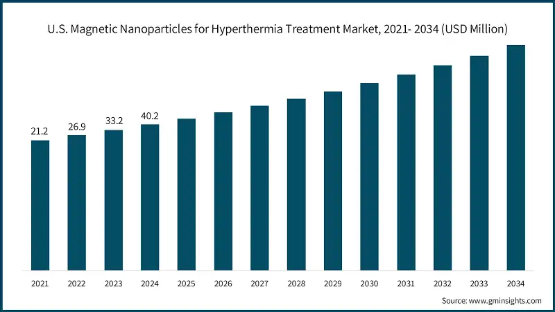 Mercado de nanopartículas magnéticas para el tratamiento con hipertermia en EE. UU., 2021-2034 (USD Millones)