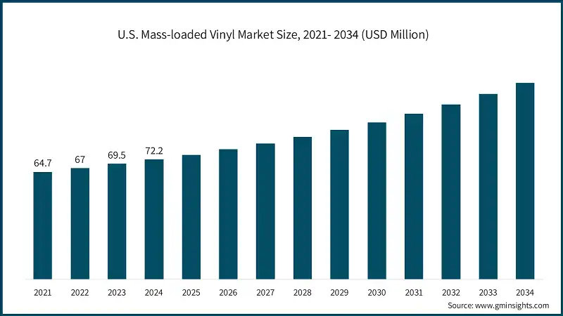 U.S. Mass-loaded Vinyl Market Size, 2021- 2034 (USD Million)