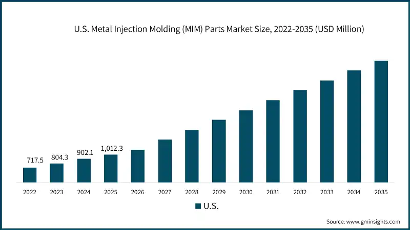 U.S. Metal Injection Molding (MIM) Parts Market Size, 2022-2035 (USD Million)