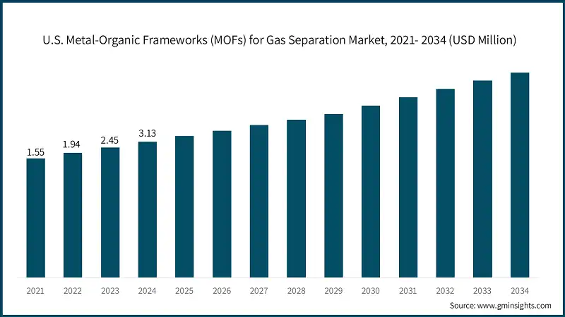 U.S. Metal-Organic Frameworks (MOFs) for Gas Separation Market, 2021- 2034 (USD Million)