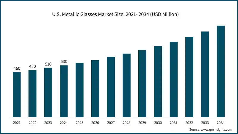 U.S. Metallic Glasses Market Size, 2021- 2034 (USD Million)