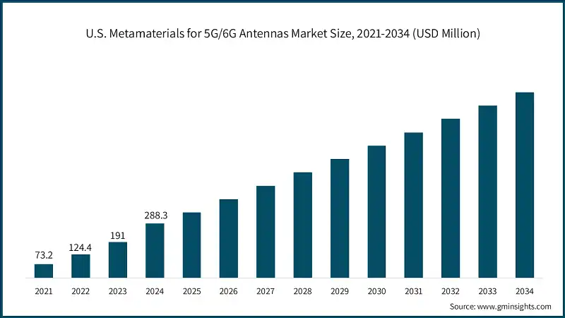 U.S. Metamaterials for 5G/6G Antennas Market Size, 2021-2034 (USD Million)