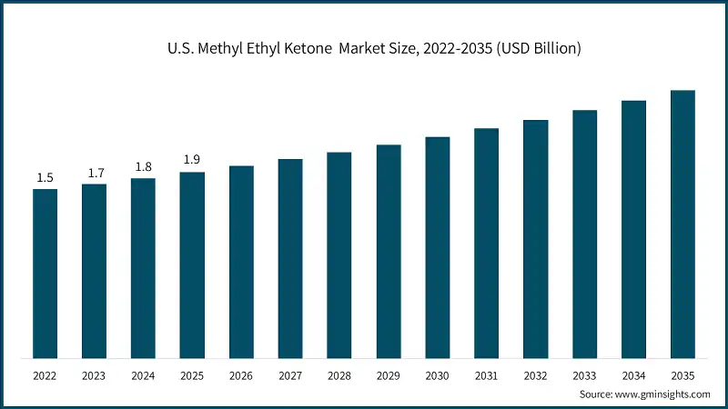 Размер рынка метилэтилкетона в США, 2022-2035 (млрд долларов США)