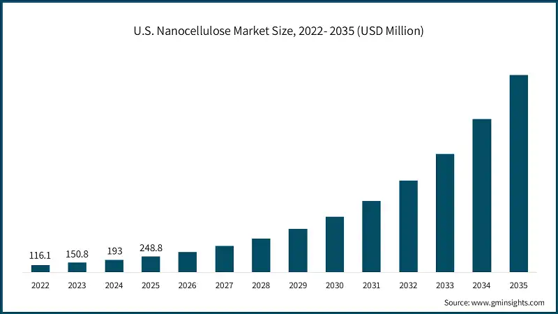 U.S. Nanocellulose Market Size, 2022- 2035 (USD Million)