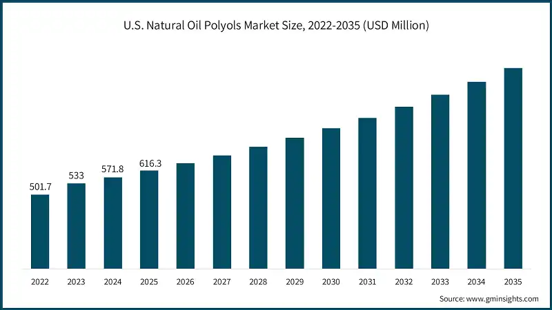 Taille du marché des polyols à base d'huiles naturelles aux États-Unis, 2022-2035 (USD Million)