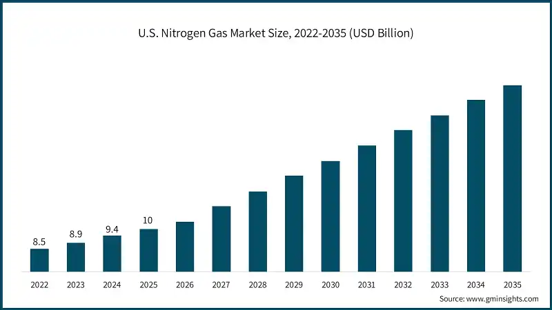 U.S. Nitrogen Gas Market Size, 2022-2035 (USD Billion)