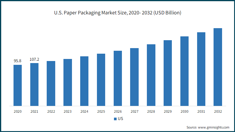 U.S. Paper Packaging Market Size, 2020- 2032 (USD Billion)