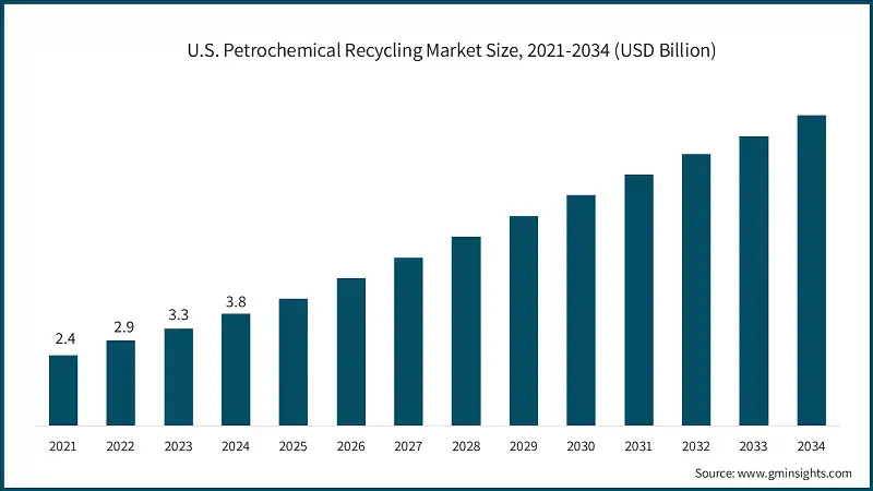 U.S. Petrochemical Recycling Market Size, 2021-2034 (USD Billion)