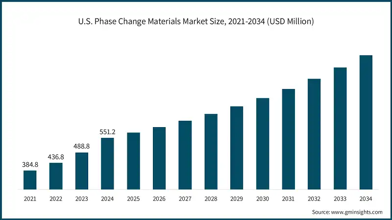 U.S. Phase Change Materials Market Size, 2021-2034 (USD Million)