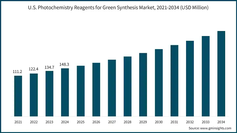 Mercato degli reagenti fotochimici per la sintesi verde negli Stati Uniti, 2021-2034 (USD Milioni)