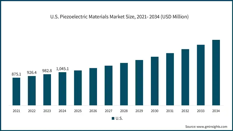 U.S. Piezoelectric Materials Market Size, 2021- 2034 (USD Million)