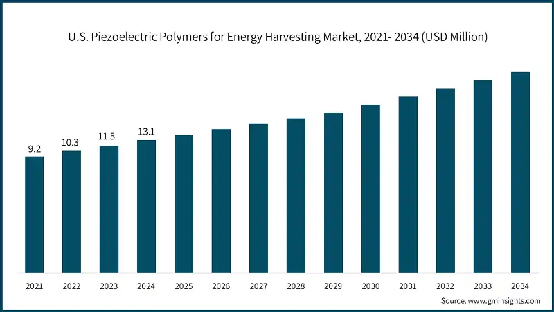 U.S. Piezoelectric Polymers for Energy Harvesting Market, 2021- 2034  (USD Million)