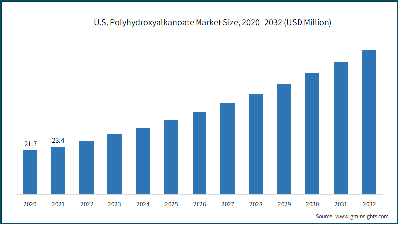 U.S. Polyhydroxyalkanoate Market Size, 2020- 2032 (USD Million)