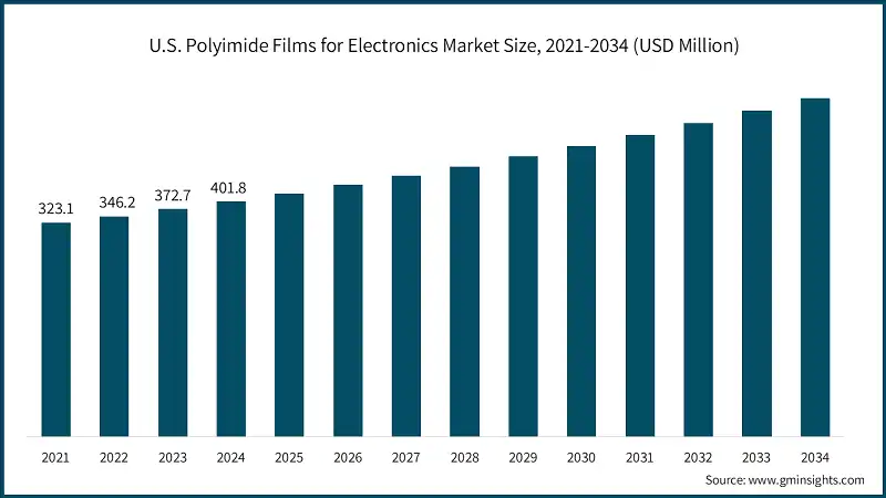 U.S. Polyimide Films for Electronics Market Size, 2021-2034 (USD Million)