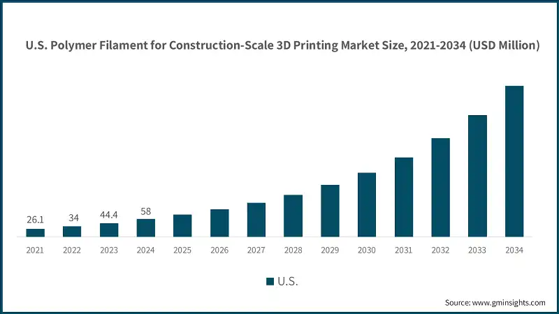 U.S. Polymer Filament for Construction-Scale 3D Printing Market Size, 2021-2034 (USD Million)