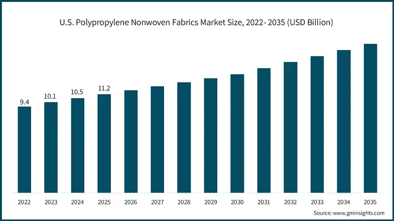U.S. Polypropylene Nonwoven Fabrics Market Size, 2022- 2035 (USD Billion)