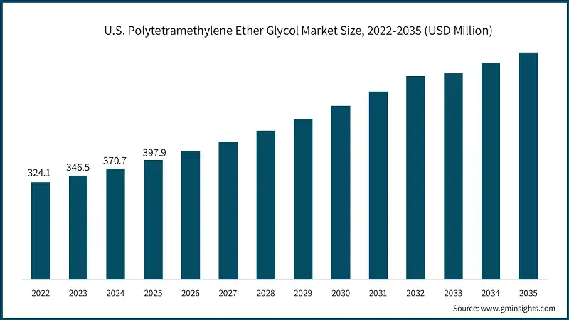 U.S. Polytetramethylene Ether Glycol Market Size, 2022-2035 (USD Million)