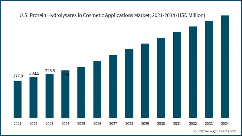 U.S. Protein Hydrolysates in Cosmetic Applications Market, 2021-2034 (USD Million)