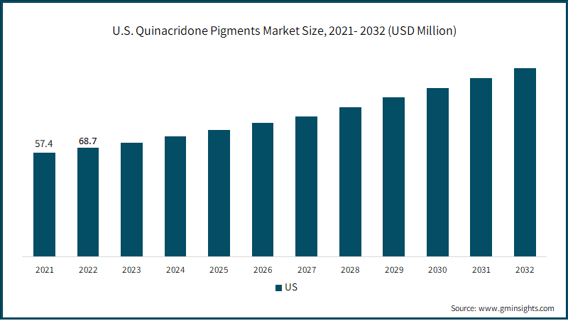  U.S. Quinacridone Pigments Market Size,