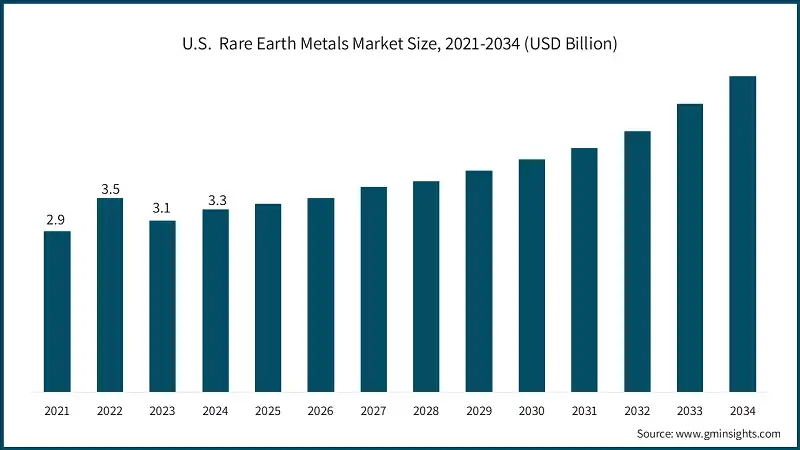 U.S.  Rare Earth Metals Market Size, 2021-2034 (USD Billion)