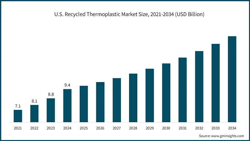 U.S. Recycled Thermoplastic Market Size, 2021-2034 (USD Billion)