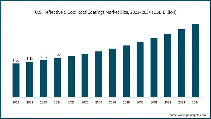 U.S. Reflective & Cool Roof Coatings Market Size, 2021- 2034 (USD Billion)