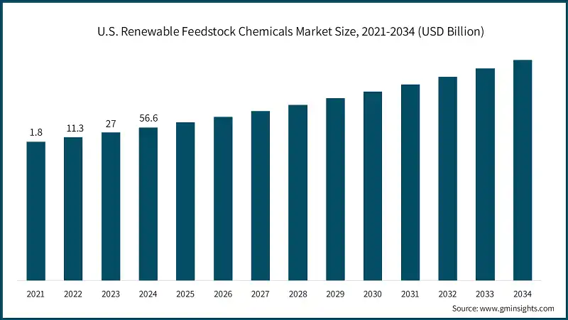 Tamano del mercado de quimicos de materias primas renovables en EE. UU., 2021-2034 (USD Billion)