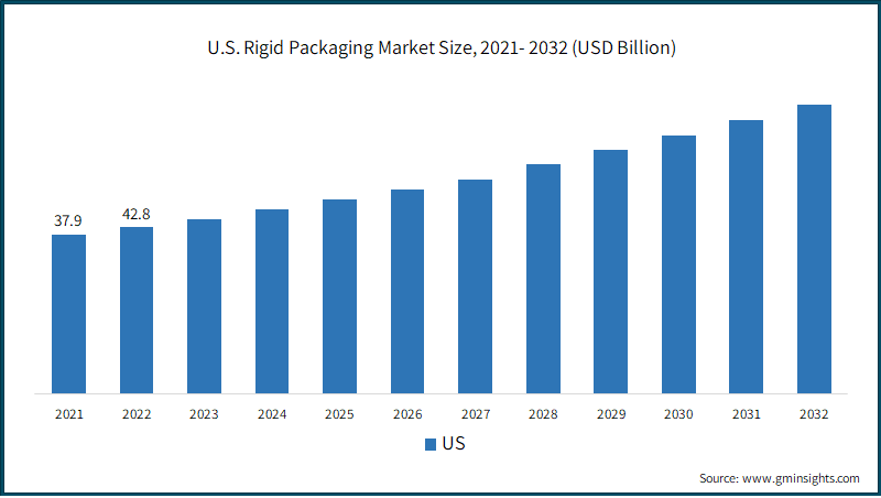 U.S. Rigid Packaging Market Size, 