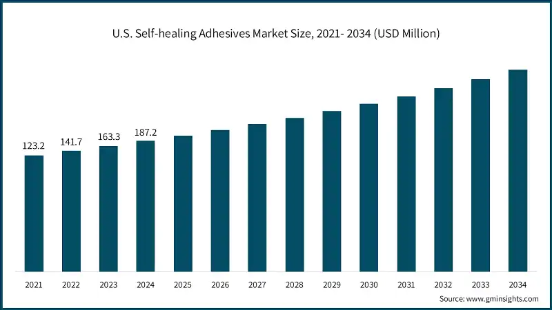 U.S. Self-healing Adhesives Market Size, 2021- 2034 (USD Million)