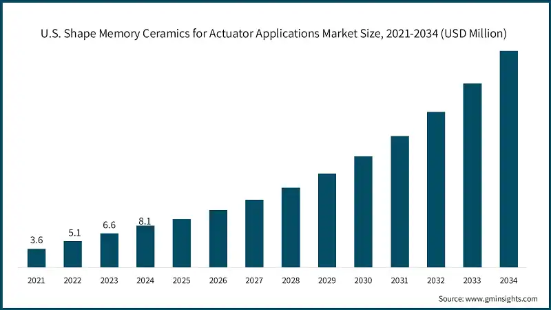 U.S. Shape Memory Ceramics for Actuator Applications Market Size, 2021-2034 (USD Million)