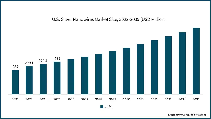 U.S. Silver Nanowires Market Size, 2022-2035 (USD Million)