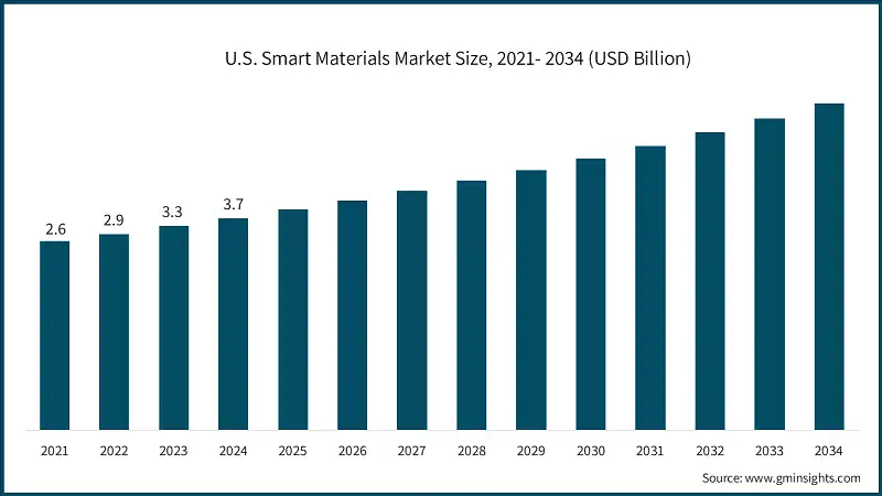 U.S. Smart Materials Market Size, 2021- 2034 (USD Billion)